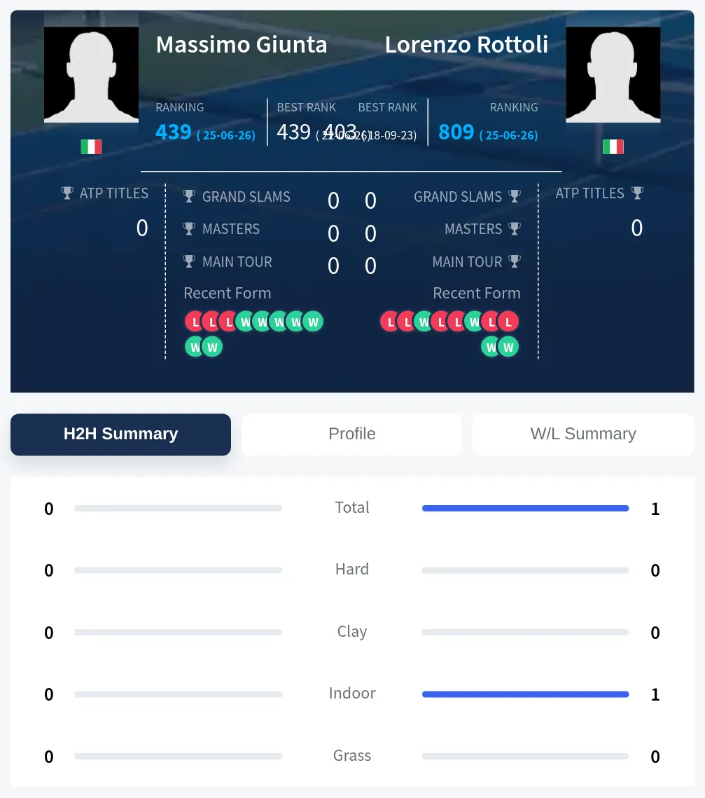 Giunta Rottoli H2h Summary Stats