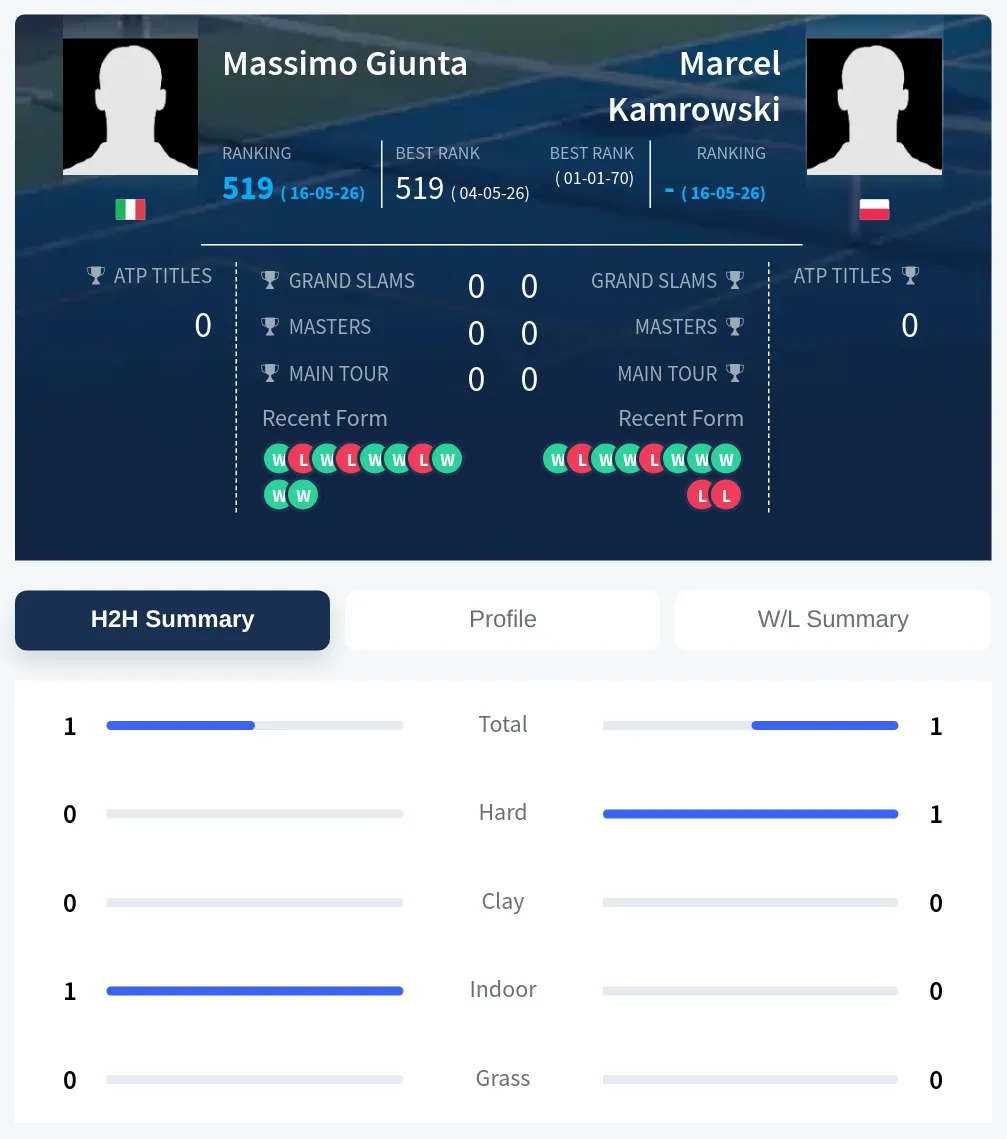 Giunta Kamrowski H2h Summary Stats
