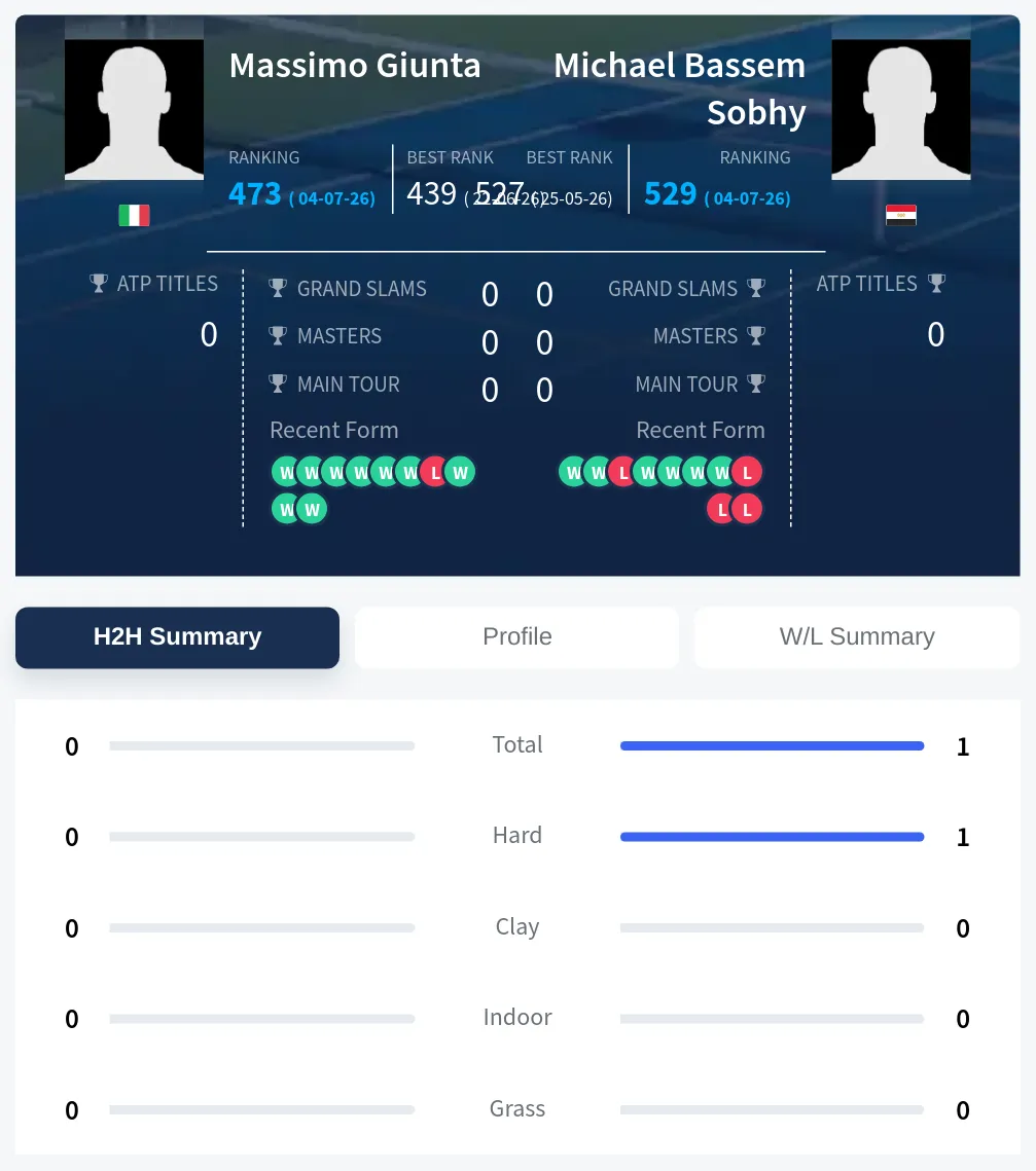 Sobhy Giunta H2h Summary Stats