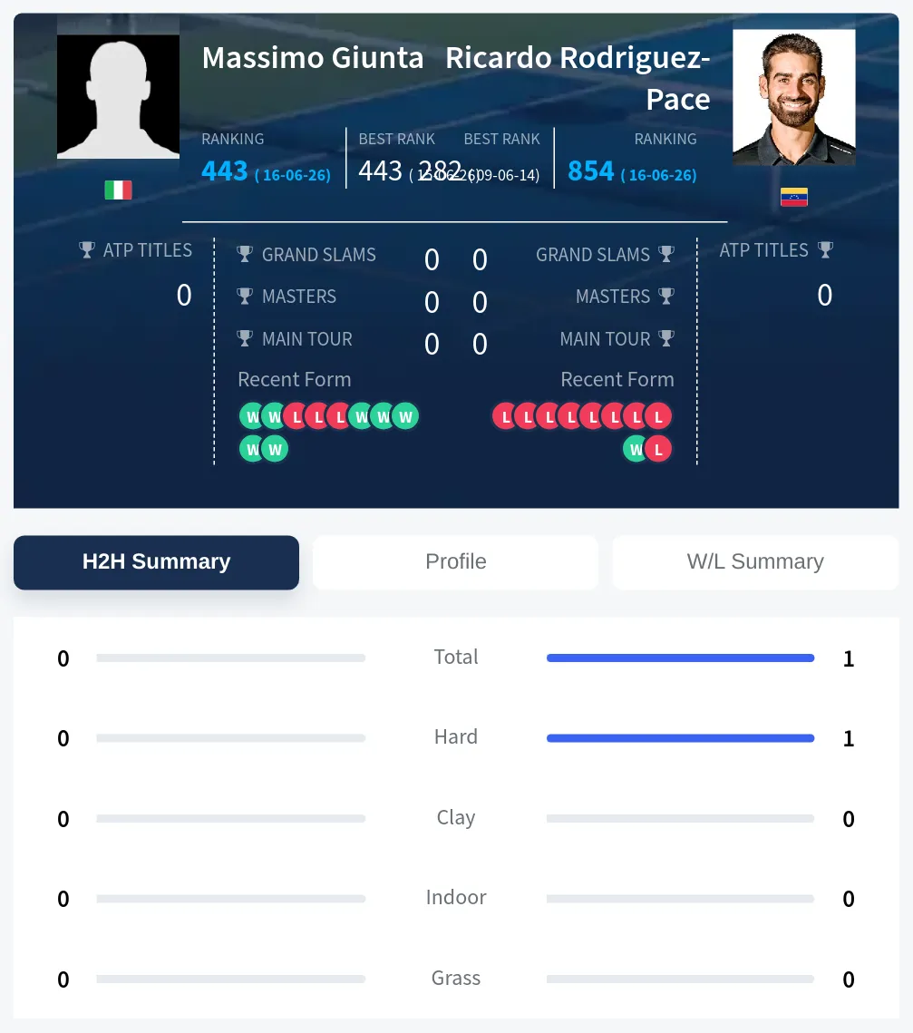 Giunta Rodriguez-Pace H2h Summary Stats