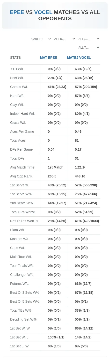 Mat Epee Matej Vocel Prediction Stats