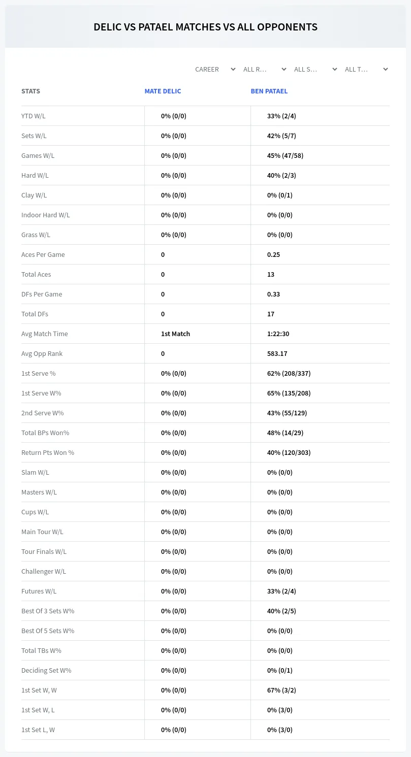 Mate Delic Ben Patael Prediction Stats