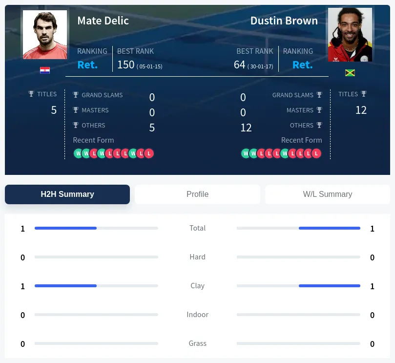Delic Brown H2h Summary Stats