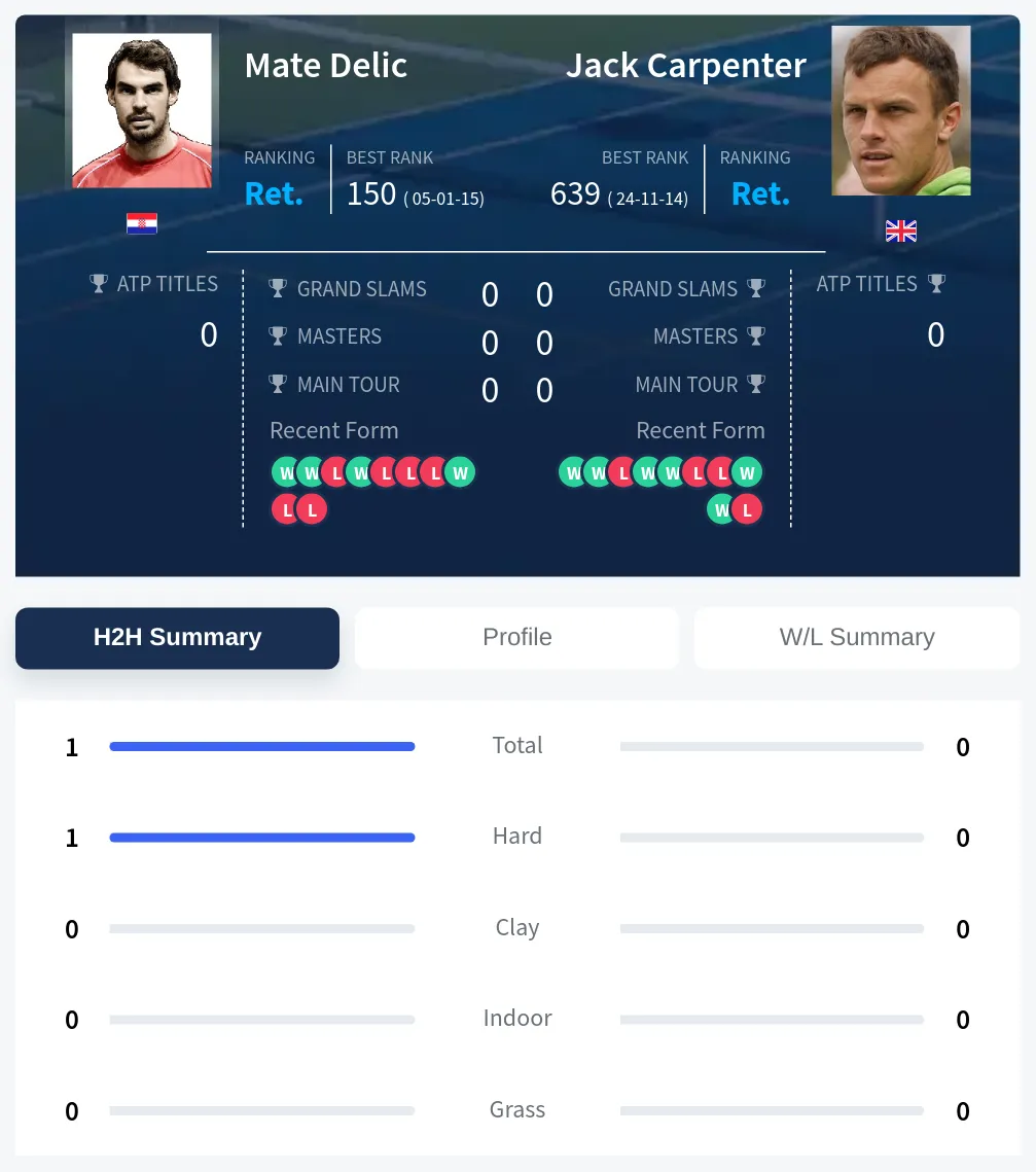 Delic Carpenter H2h Summary Stats