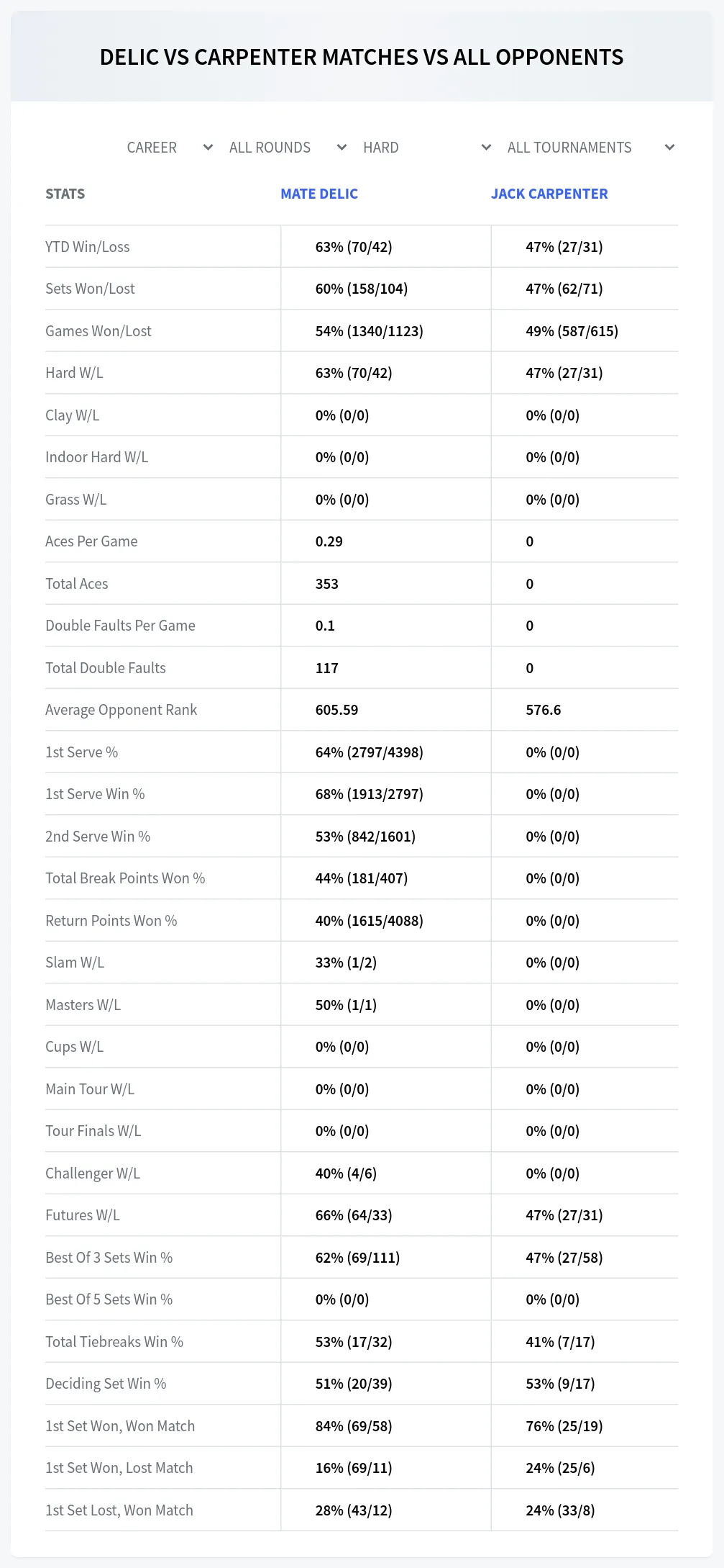 Mate Delic Jack Carpenter Prediction Stats