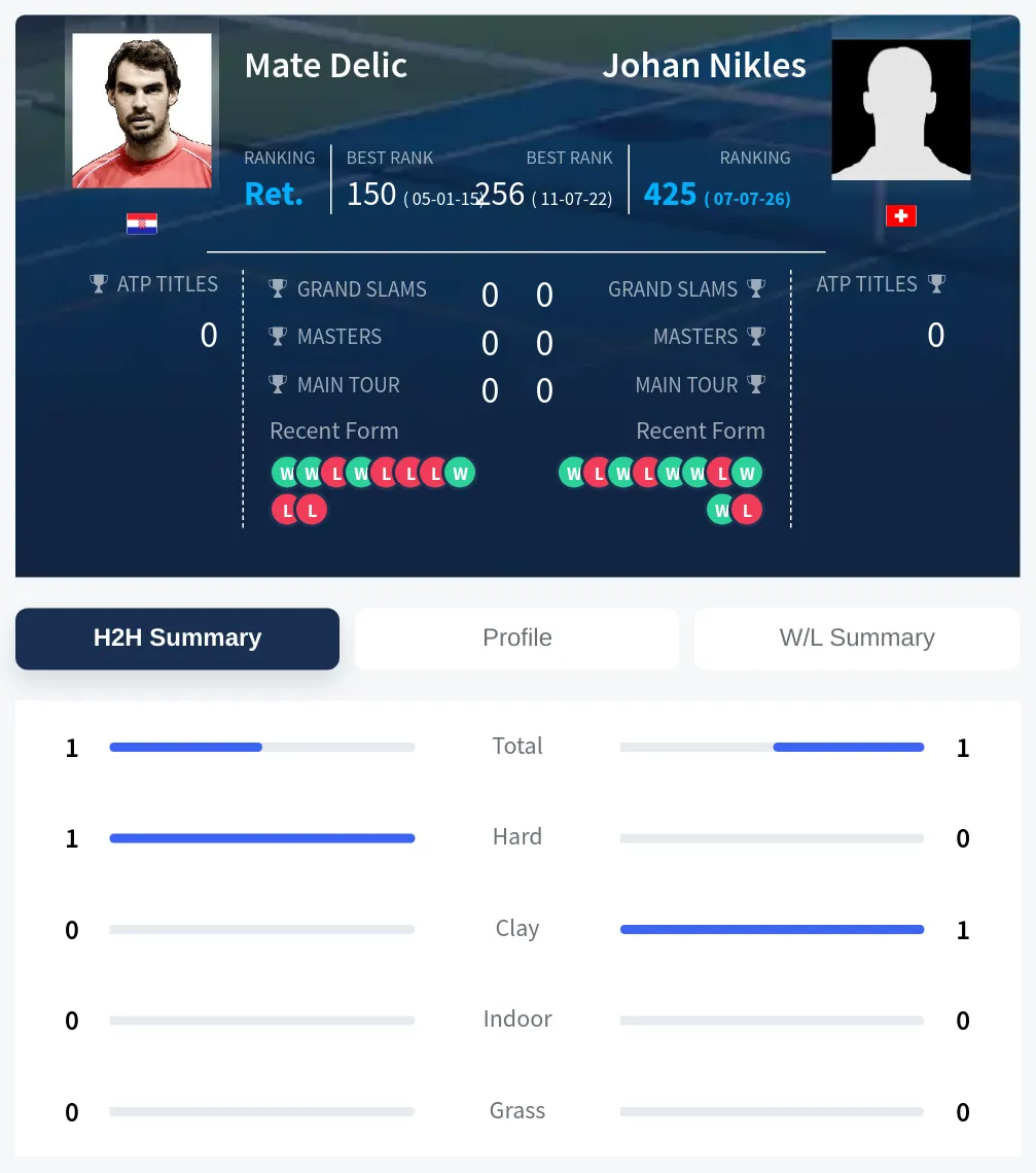 Delic Nikles H2h Summary Stats