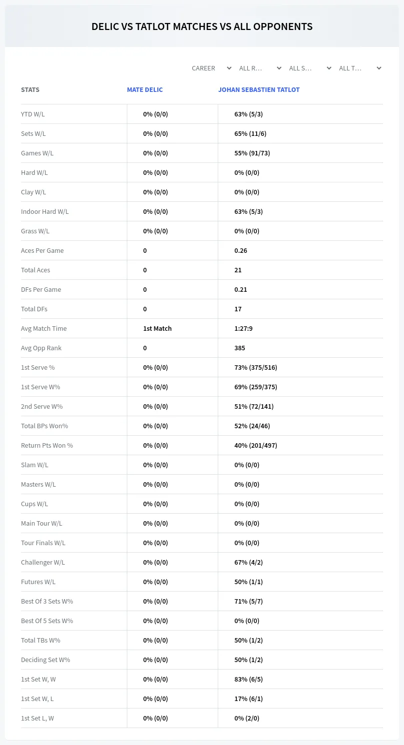 Mate Delic Johan Sebastien Tatlot Prediction Stats