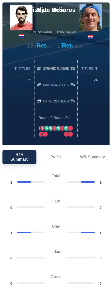 Delic Mesaros H2h Summary Stats