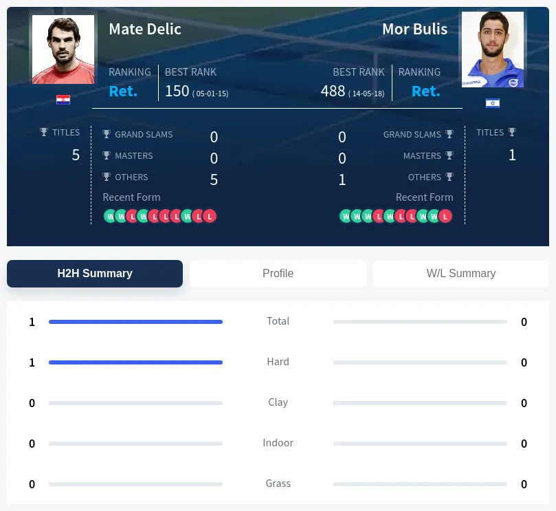 Delic Bulis H2h Summary Stats