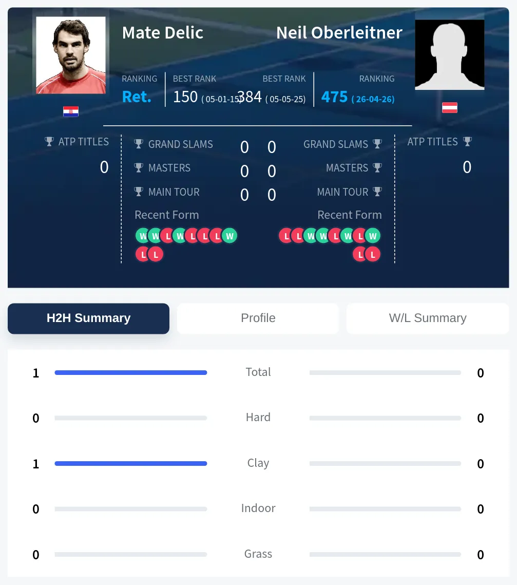 Delic Oberleitner H2h Summary Stats