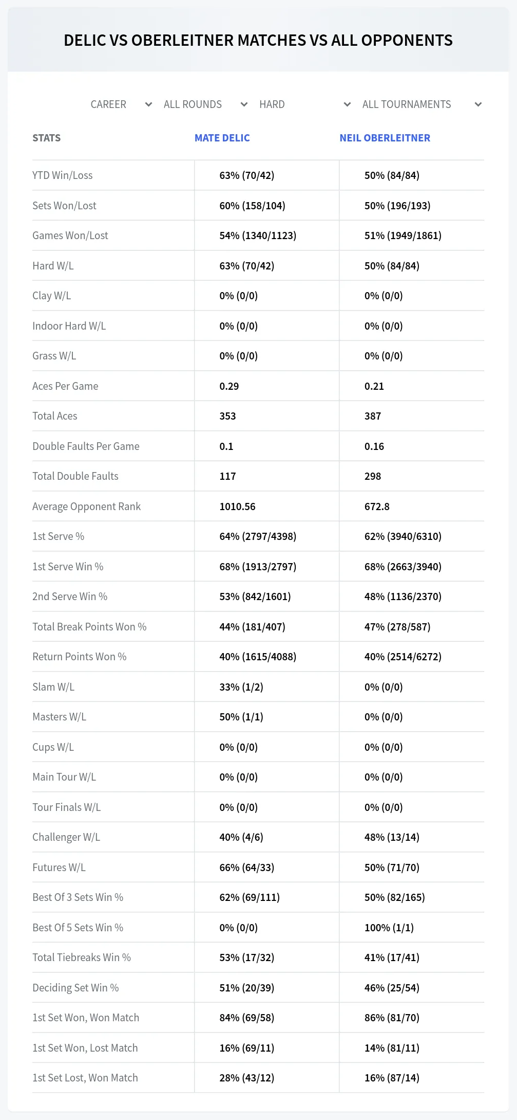 Mate Delic Neil Oberleitner Prediction Stats