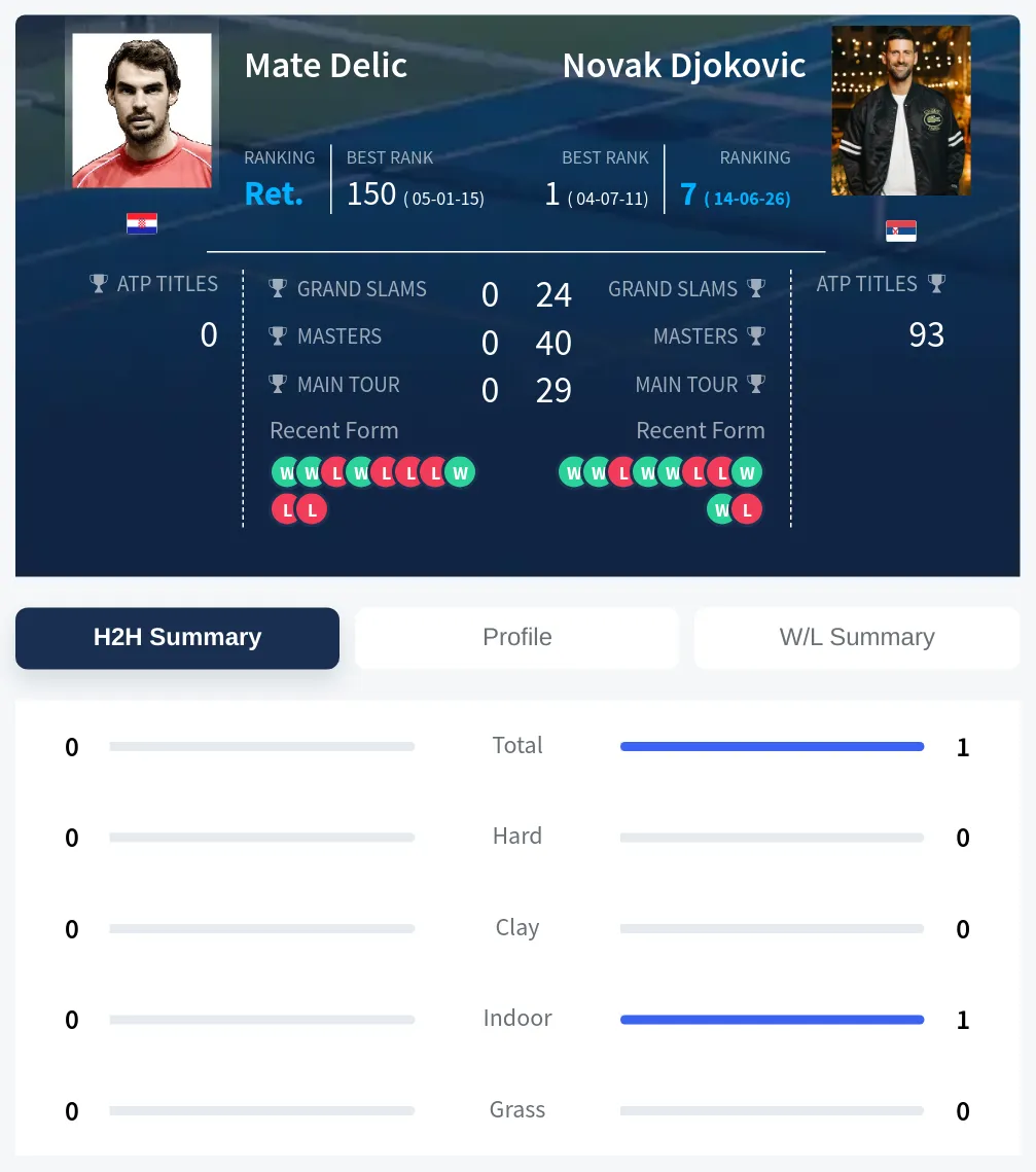 Delic Djokovic H2h Summary Stats