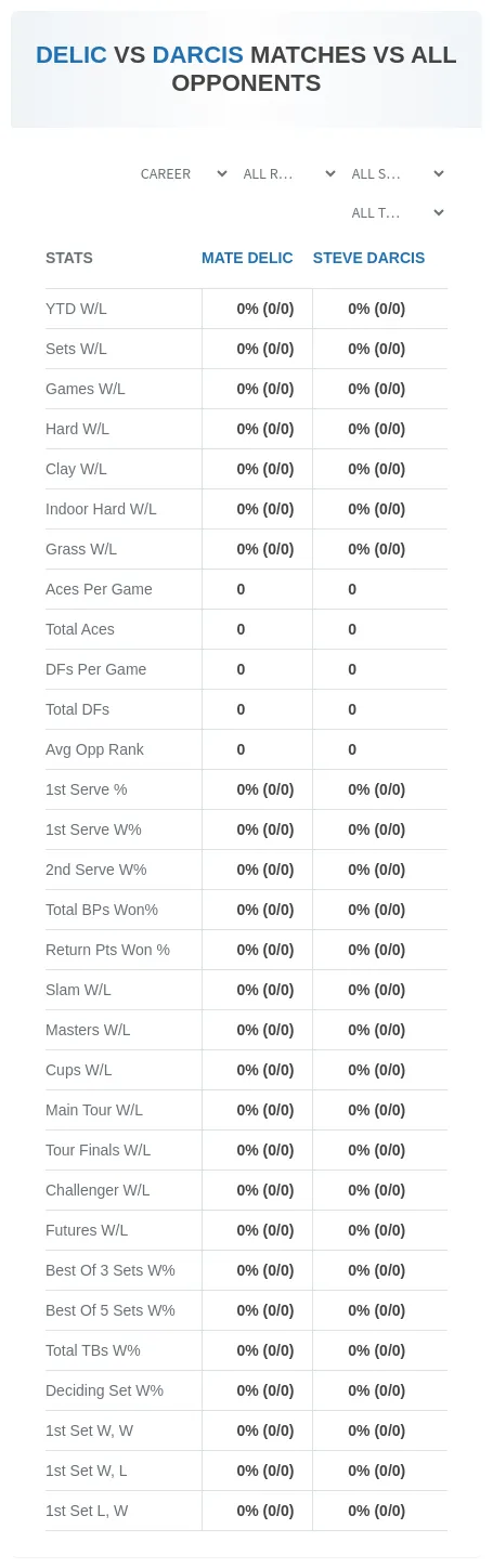 Mate Delic Steve Darcis Prediction Stats
