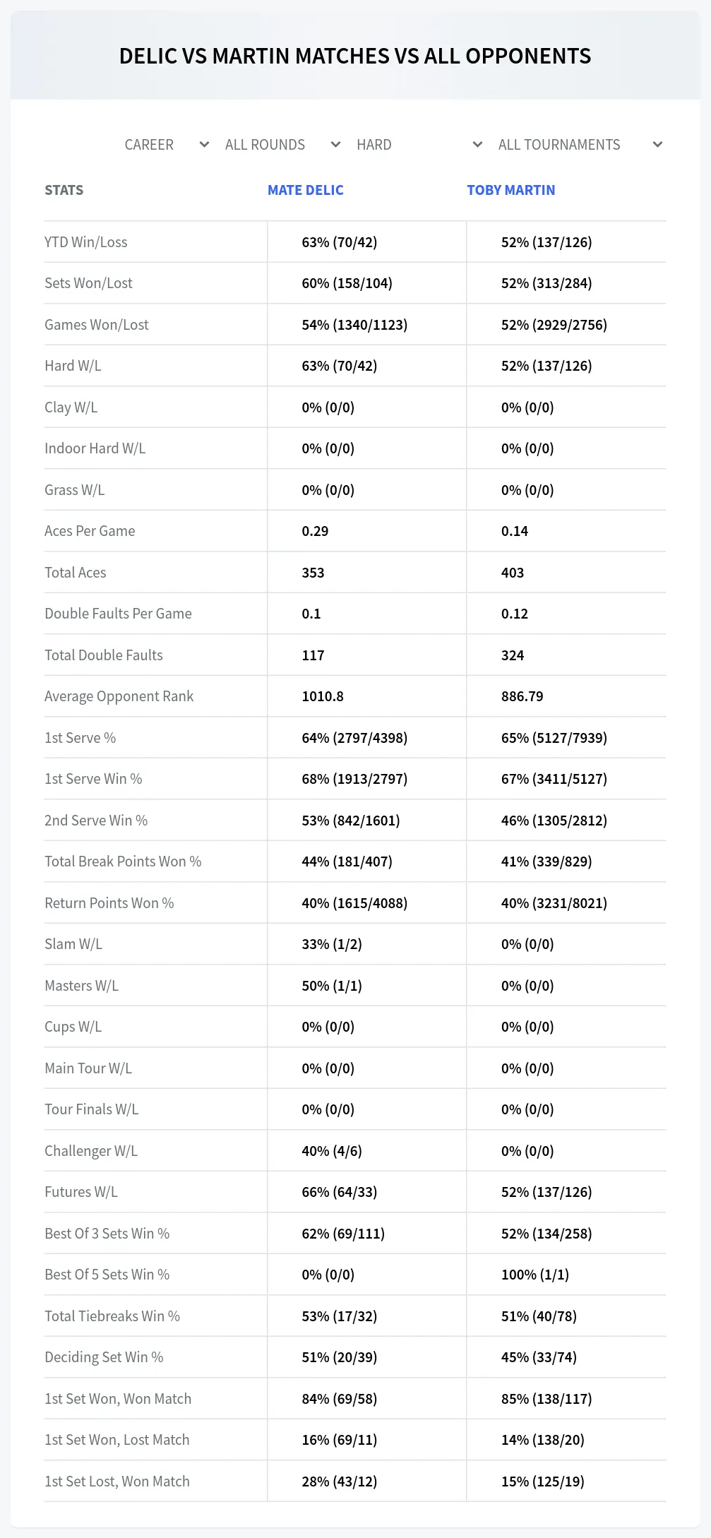 Mate Delic Toby Martin Prediction Stats