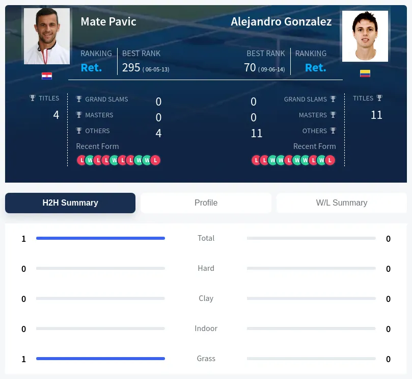 Pavic Gonzalez H2h Summary Stats