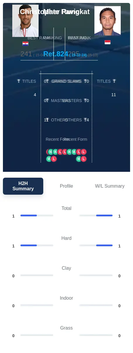 Rungkat Pavic H2h Summary Stats