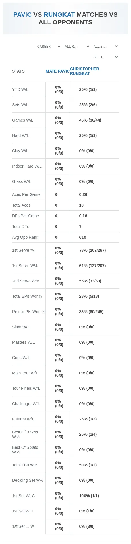 Christopher Rungkat Mate Pavic Prediction Stats