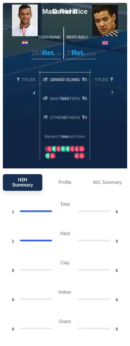 Pavic Rice H2h Summary Stats