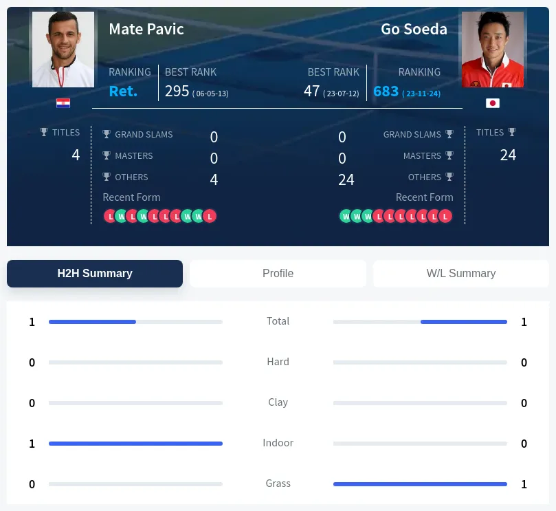 Pavic Soeda H2h Summary Stats