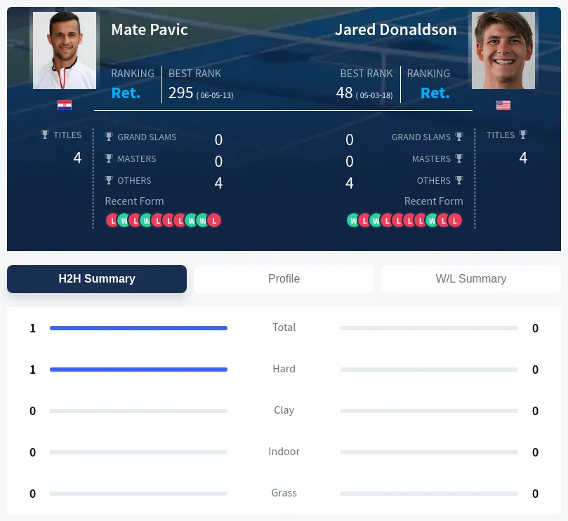 Pavic Donaldson H2h Summary Stats