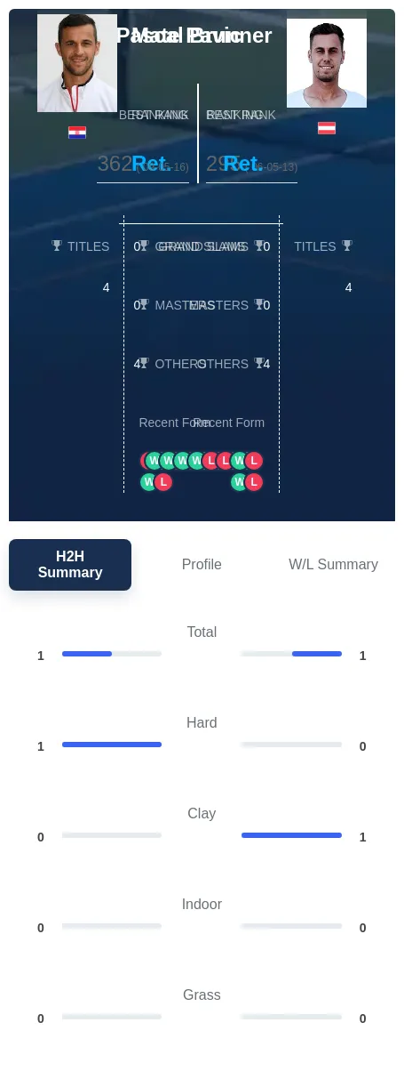 Brunner Pavic H2h Summary Stats