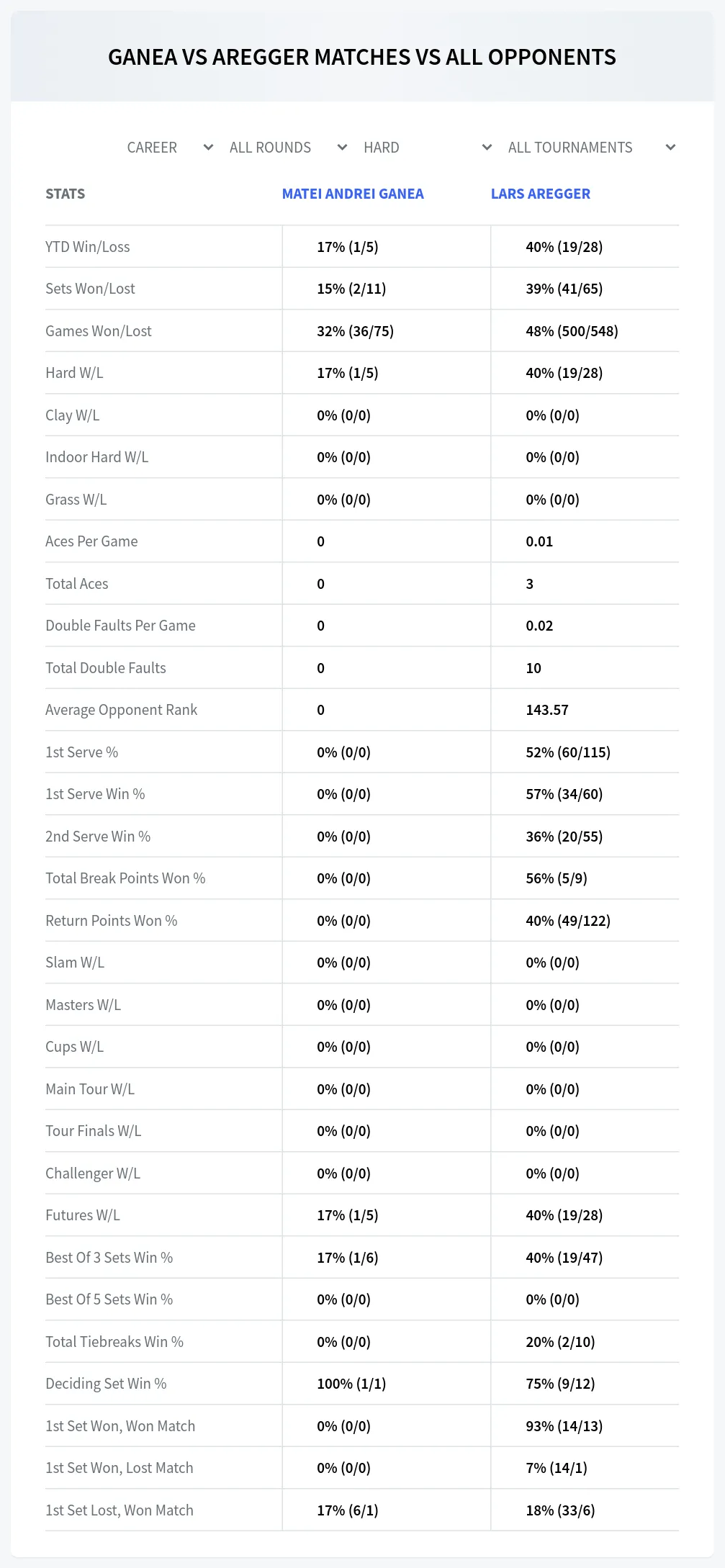 Matei Andrei Ganea Lars Aregger Prediction Stats