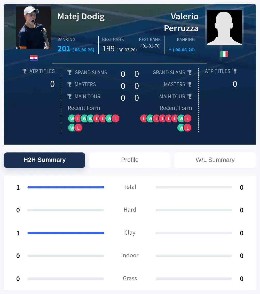 Dodig Perruzza H2h Summary Stats