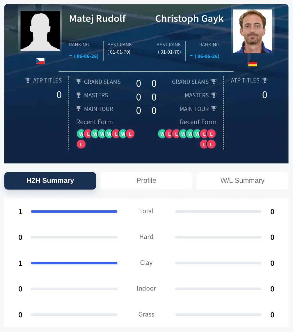 Gayk Rudolf H2h Summary Stats
