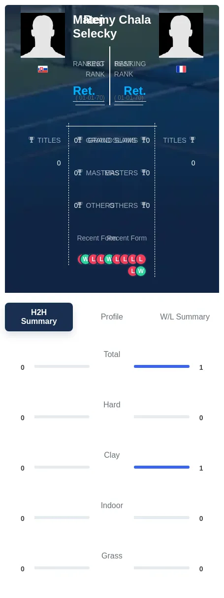 Selecky Chala H2h Summary Stats