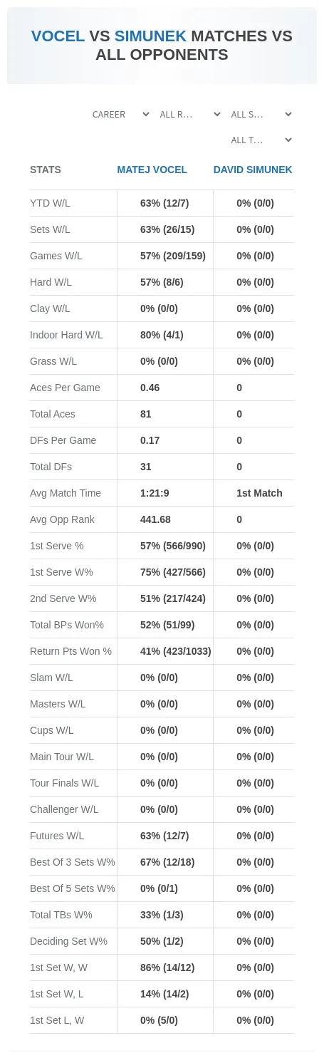 Matej Vocel David Simunek Prediction Stats