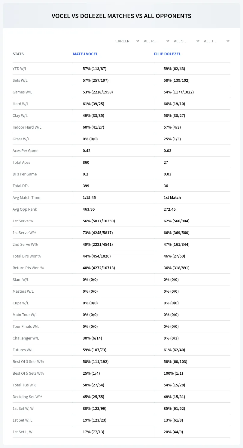 Matej Vocel Filip Dolezel Prediction Stats