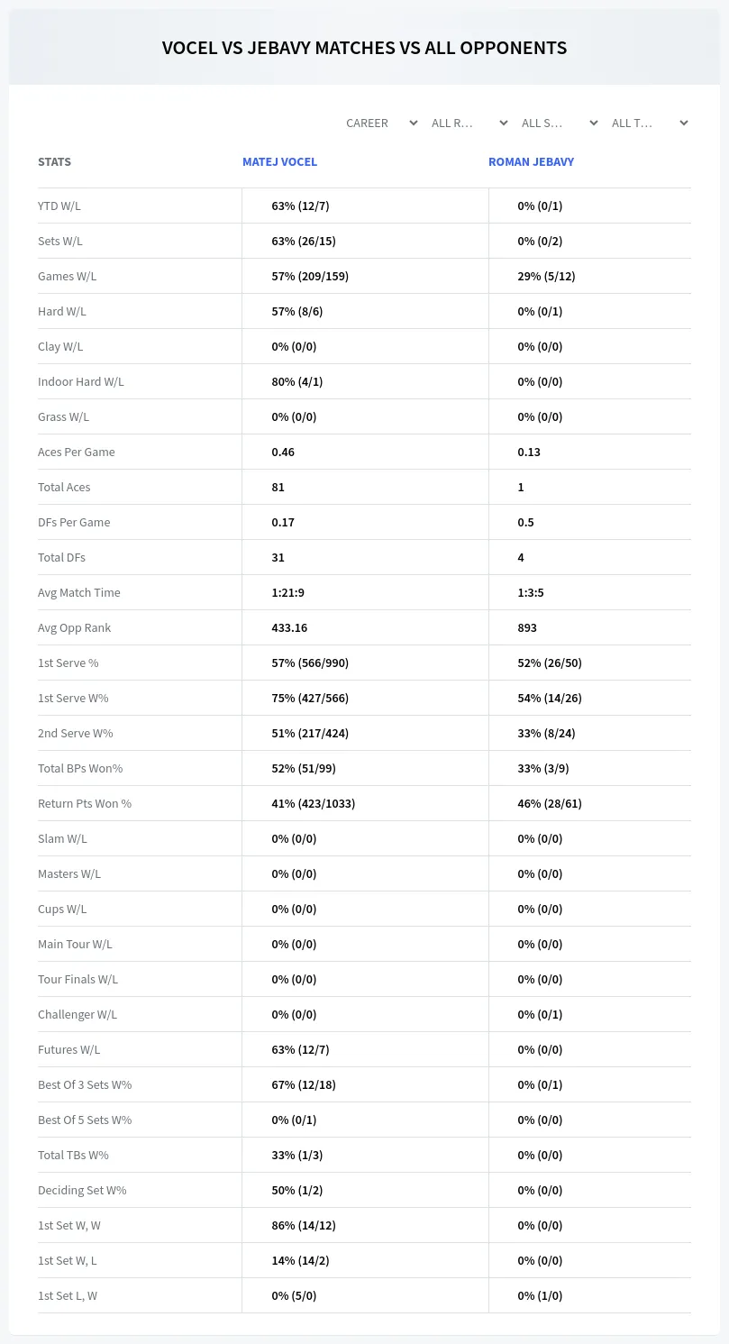 Matej Vocel Roman Jebavy Prediction Stats