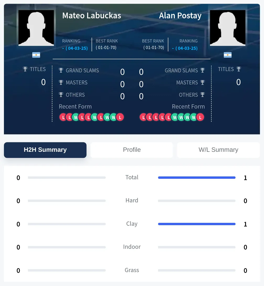 Labuckas Postay H2h Summary Stats