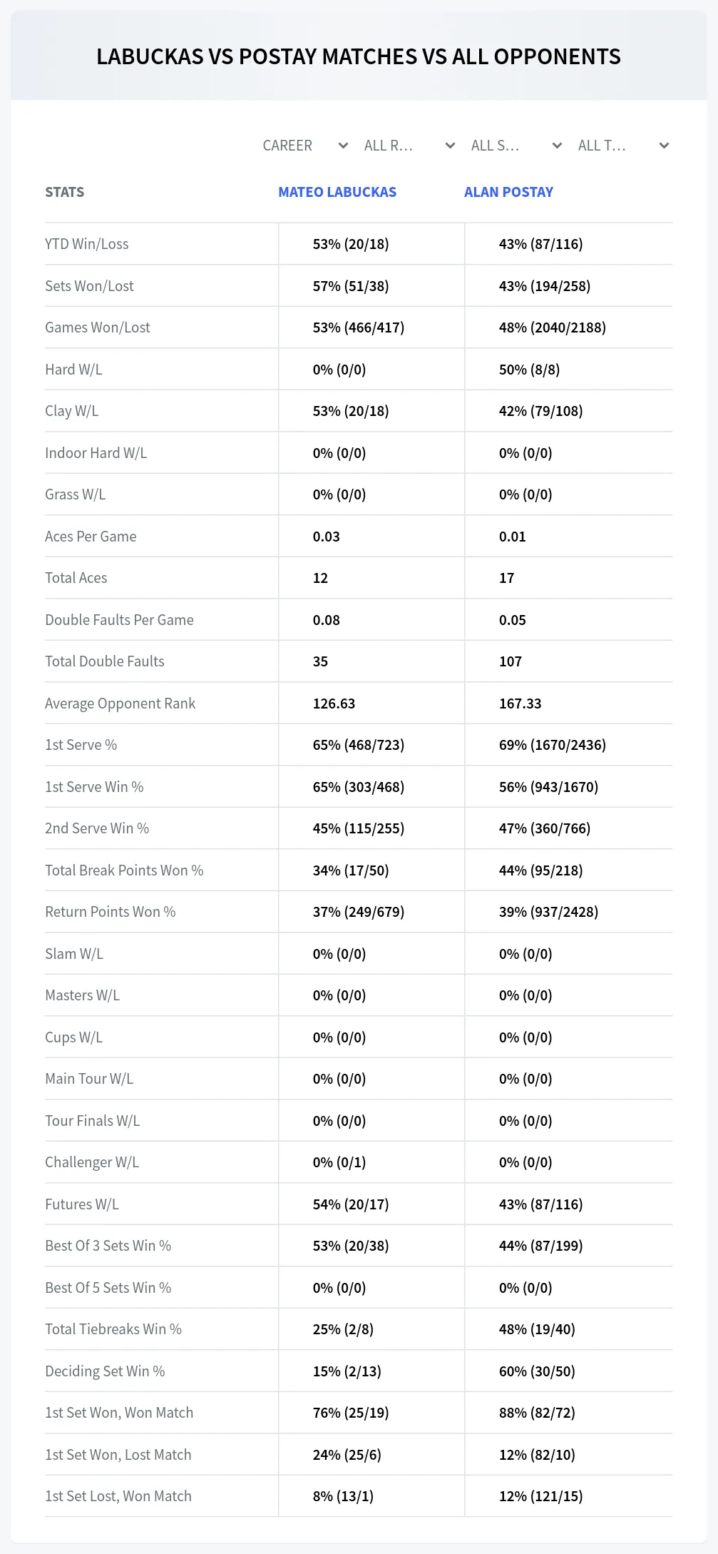 Mateo Labuckas Alan Postay Prediction Stats