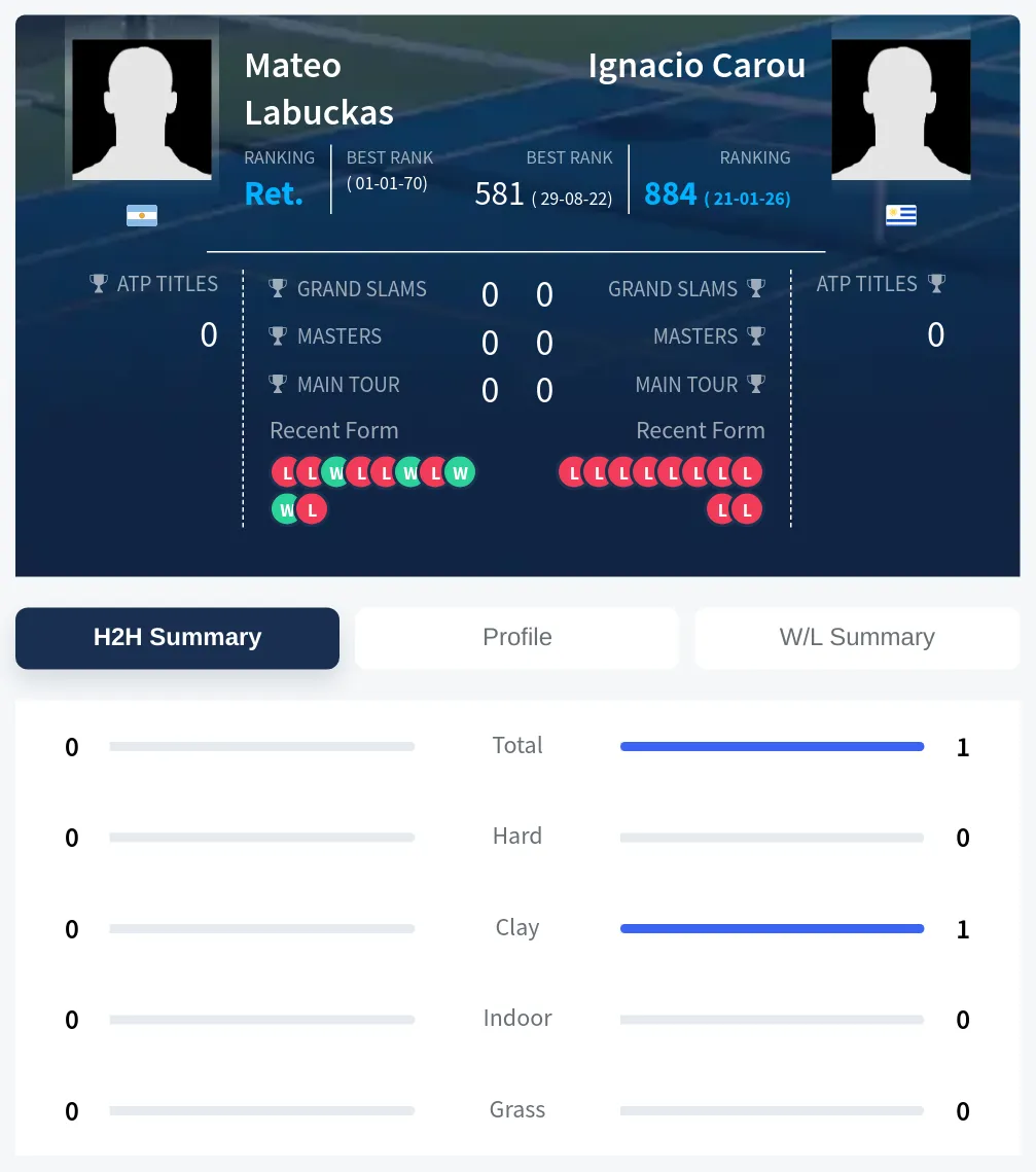 Labuckas Carou H2h Summary Stats