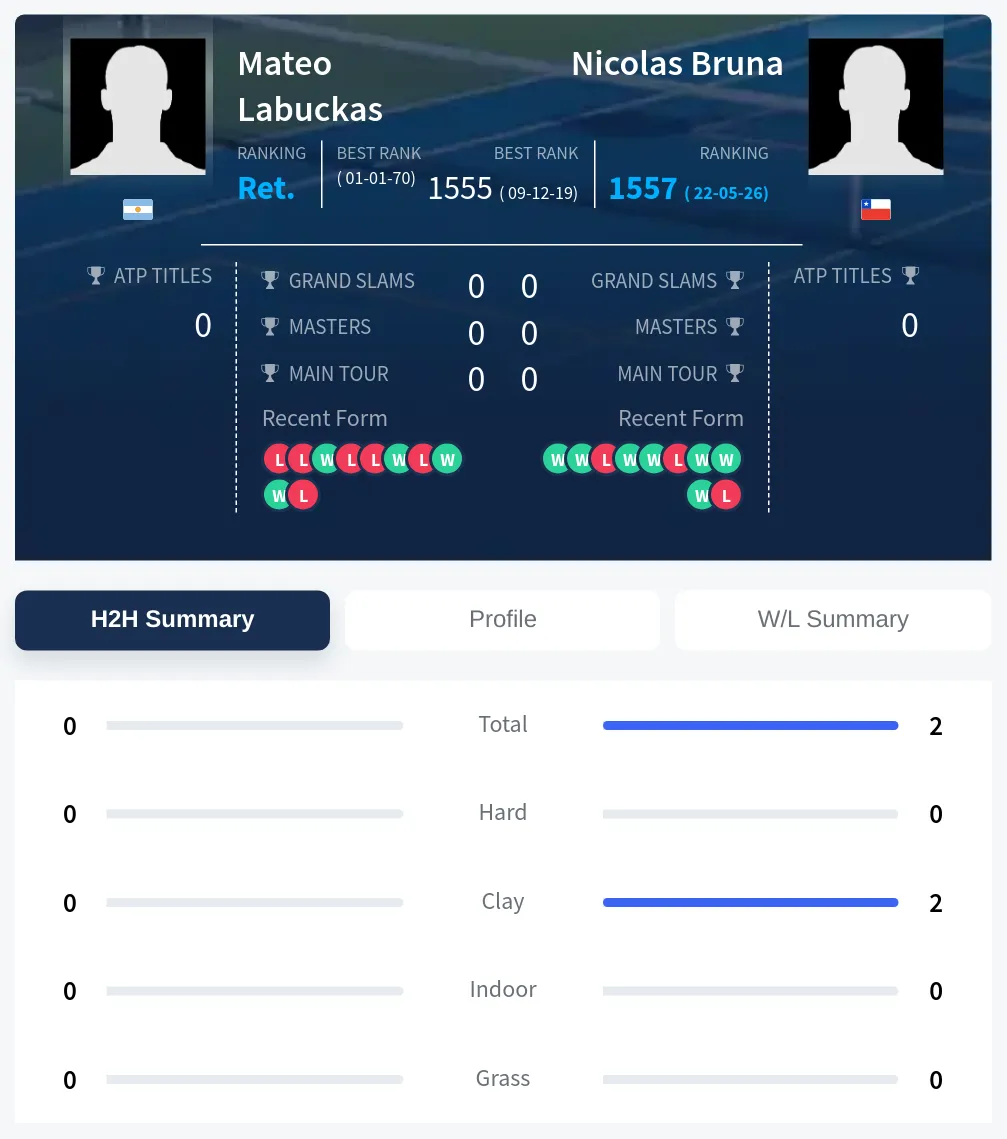 Labuckas Bruna H2h Summary Stats