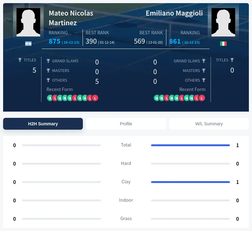 Maggioli Martinez H2h Summary Stats