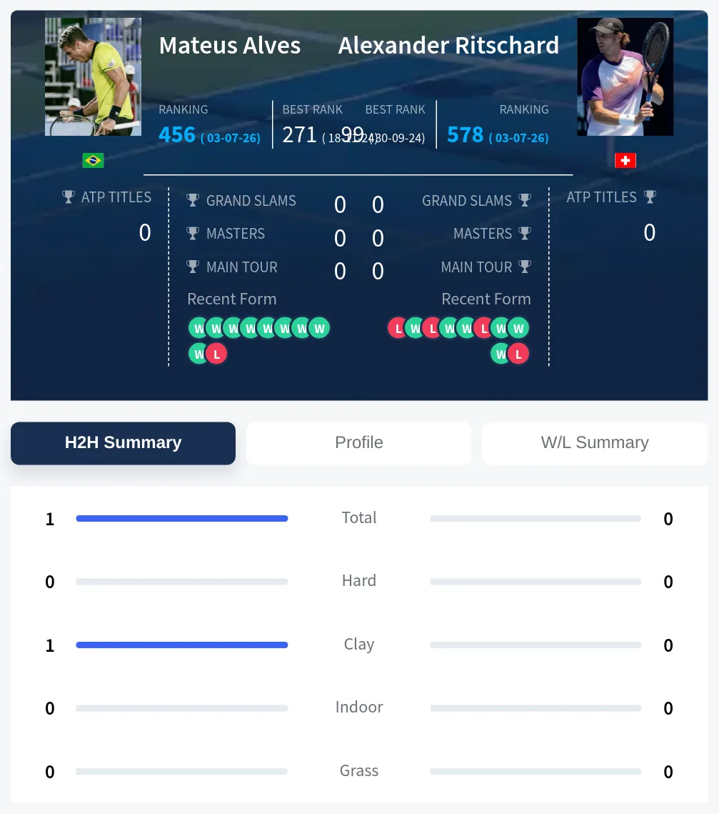 Alves Ritschard H2h Summary Stats