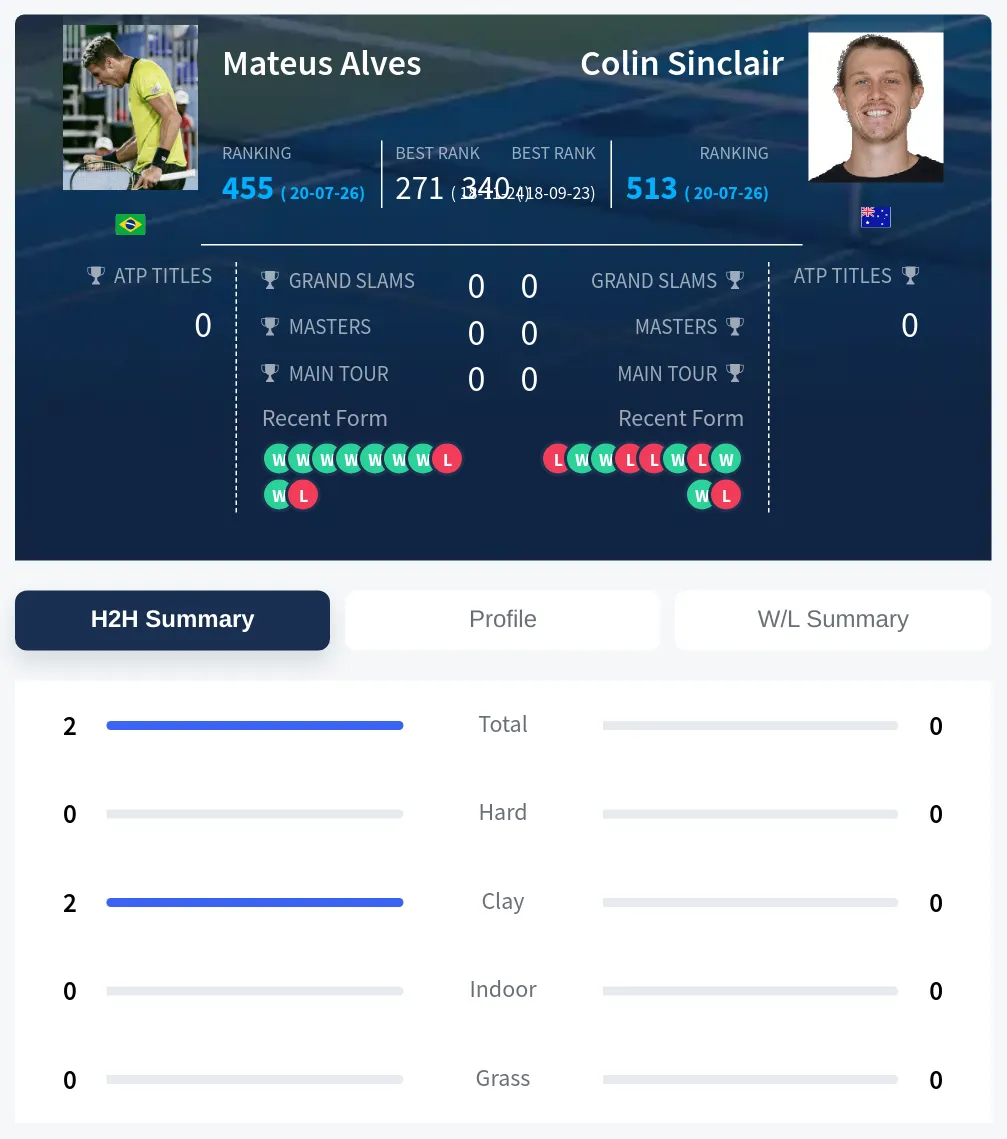 Alves Sinclair H2h Summary Stats