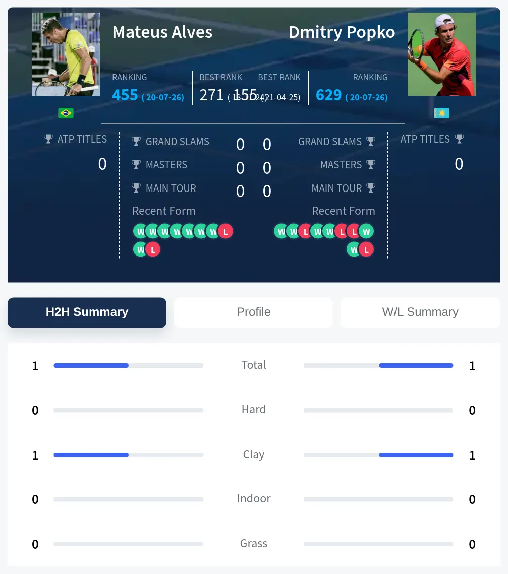 Alves Popko H2h Summary Stats