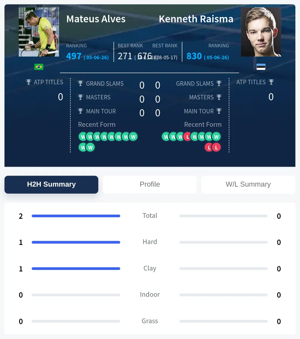 Alves Raisma H2h Summary Stats