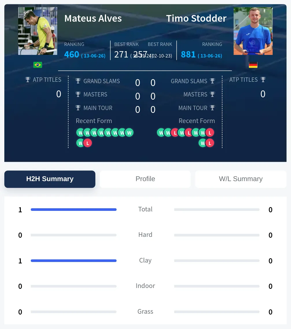 Alves Stodder H2h Summary Stats