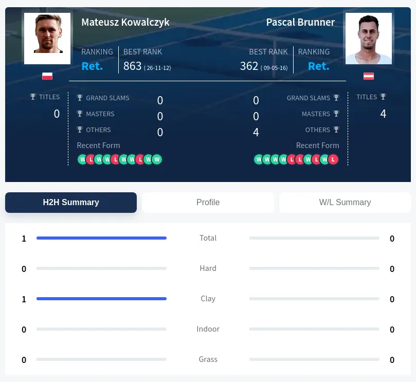 Kowalczyk Brunner H2h Summary Stats