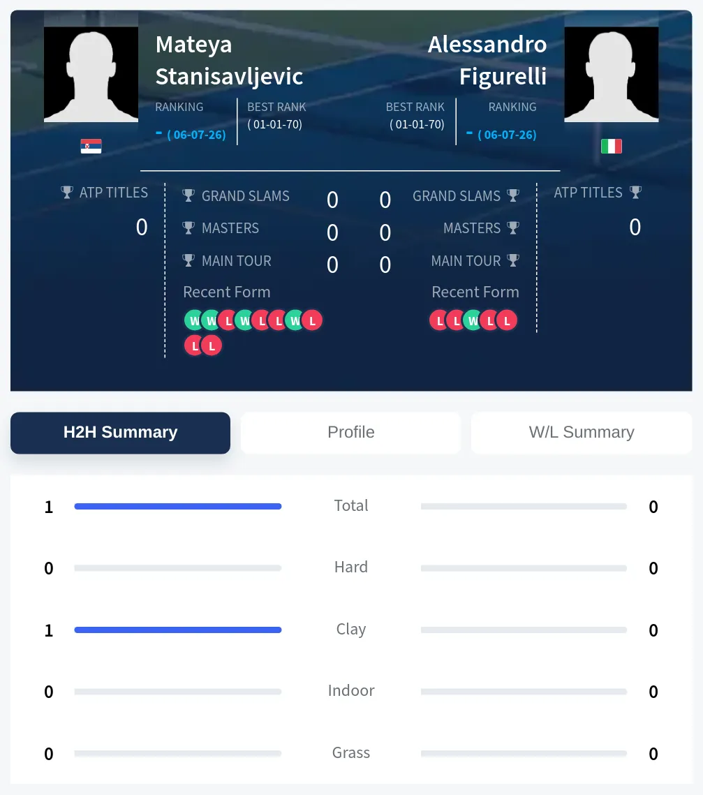 Stanisavljevic Figurelli H2h Summary Stats