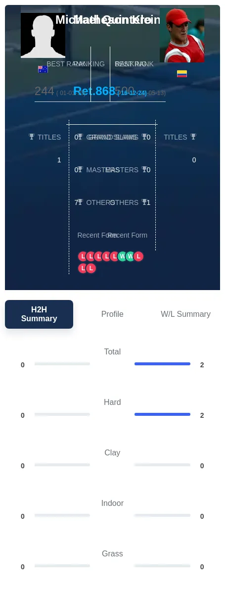 Klein Quintero H2h Summary Stats