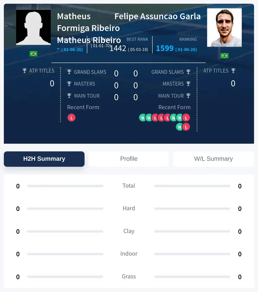Garla Ribeiro H2h Summary Stats