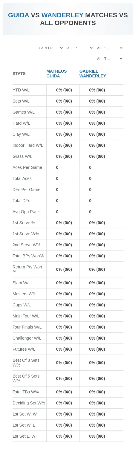Gabriel Wanderley Matheus Guida Prediction Stats