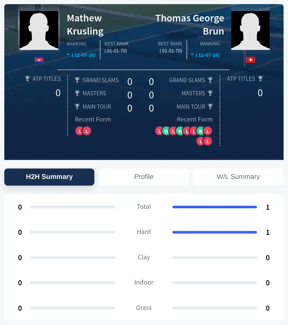 Krusling Brun H2h Summary Stats