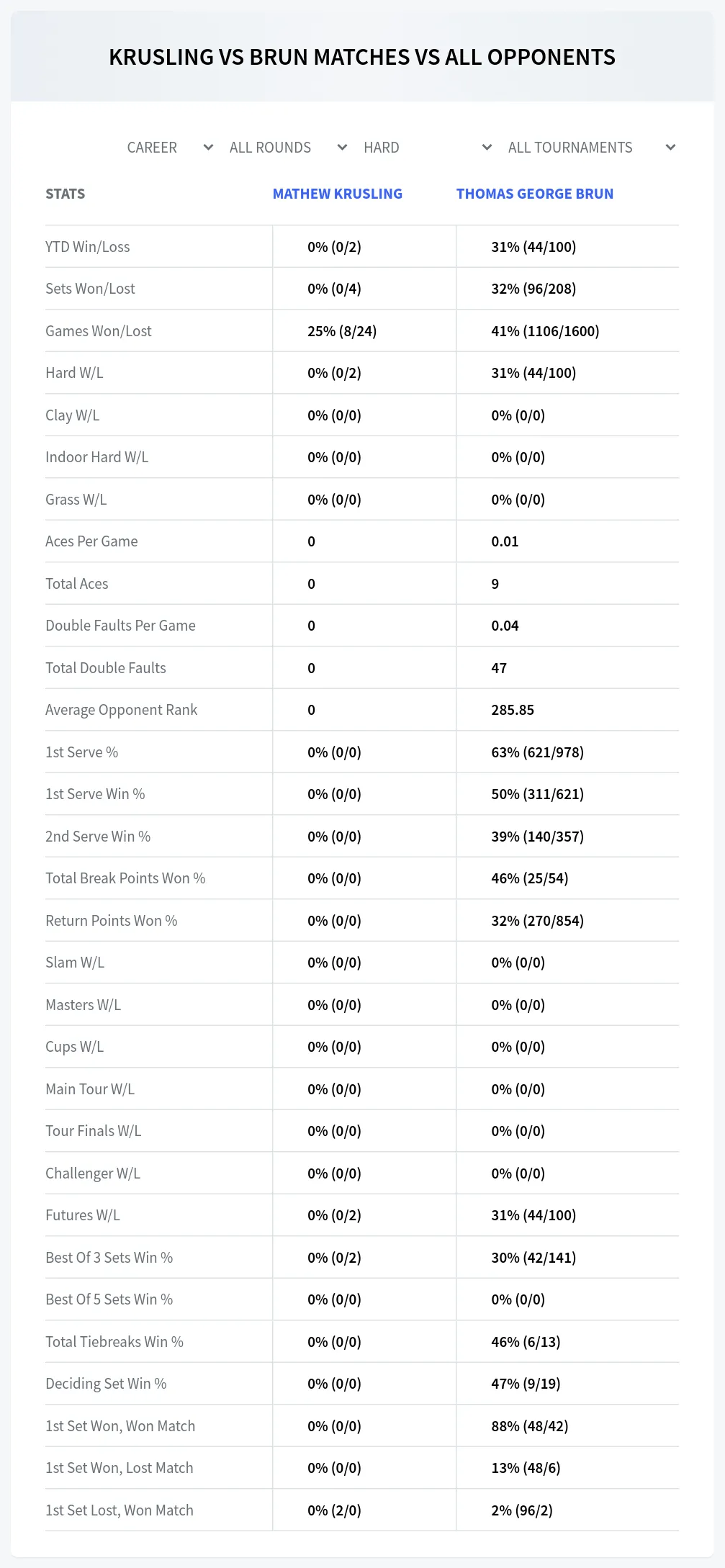 Mathew Krusling Thomas George Brun Prediction Stats
