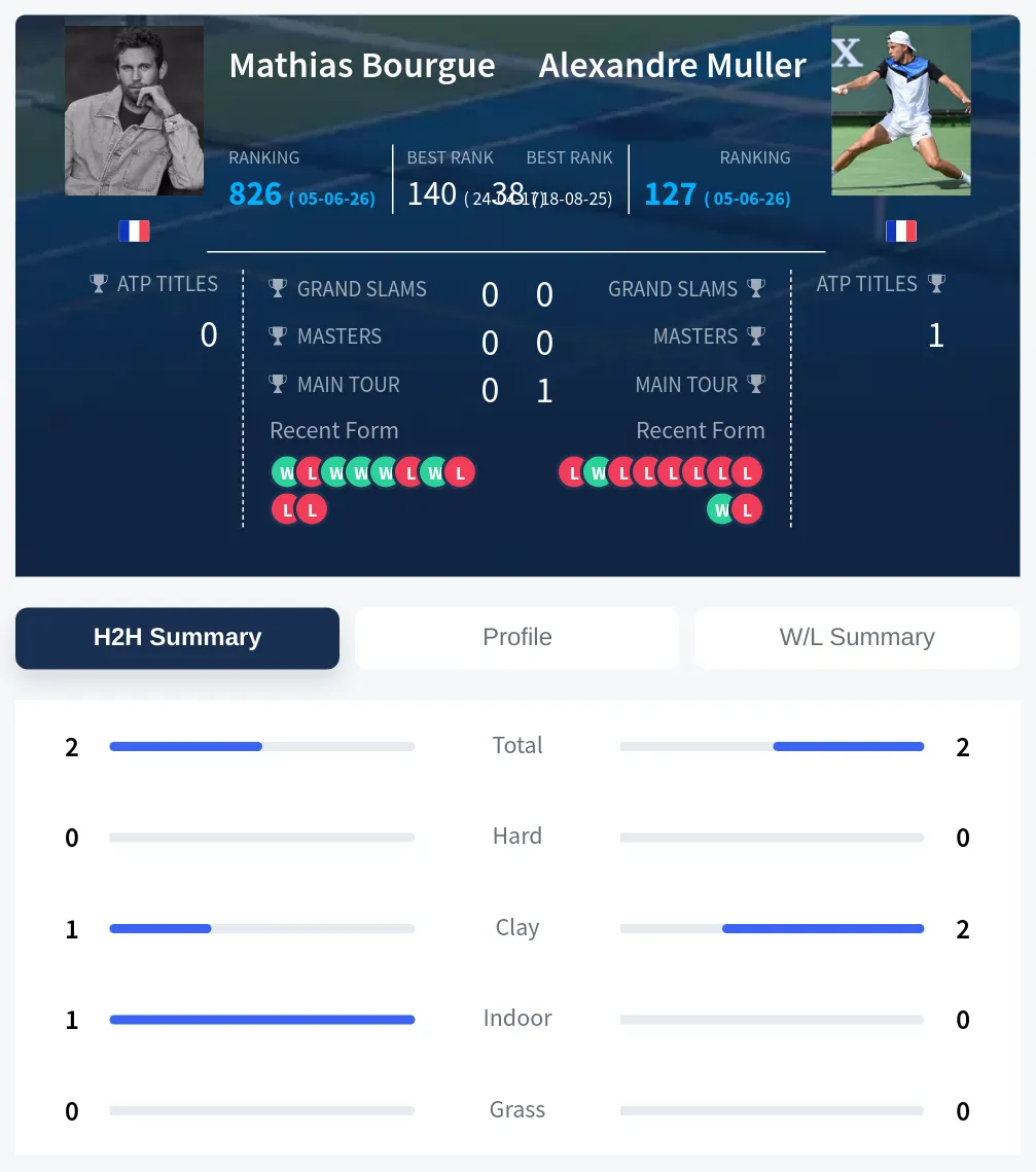 Bourgue Muller H2h Summary Stats